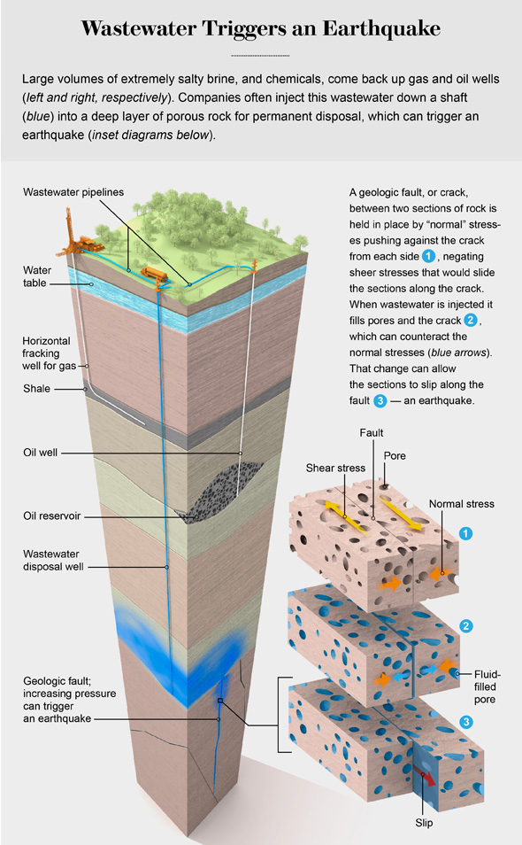 Scientific American illustrates fracking perils